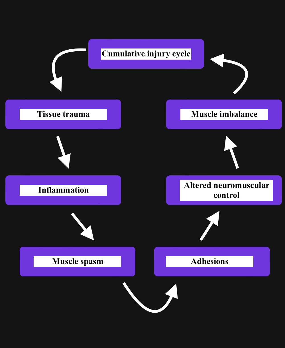 How often should I train? - Cumulative Injury Cycle - bodyshop.blog